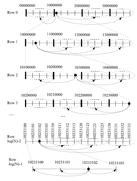 Hình 1 8 Minh họa cách chọn bảng định tuyến của một node Tapestry Hàng thứ 1