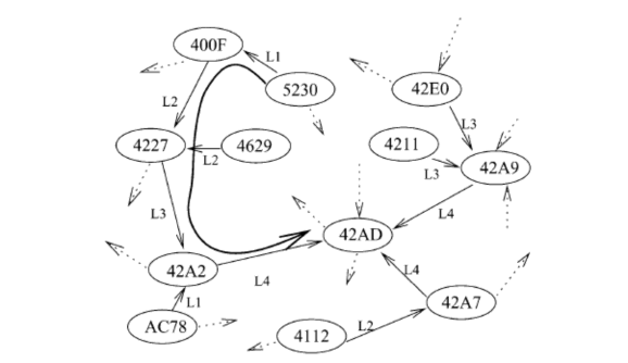 Hình 1 9 Đường đi của thông điệp từ node 5230 tới node 42AD Để thông báo về 2