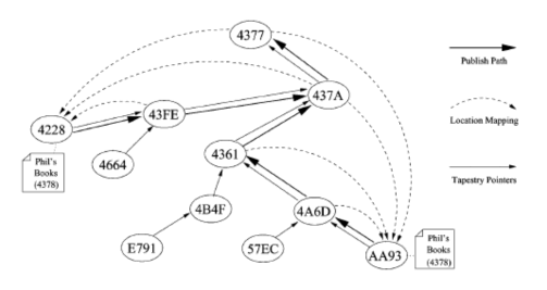 Hình 1 10 Ví dụ về Tapestry node publish item Một node muốn truy vấn một item nào 3