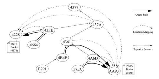 Hình 1 11 Ví dụ về Tapestry node tìm kiếm item Join leave and maintenance Chèn một 4