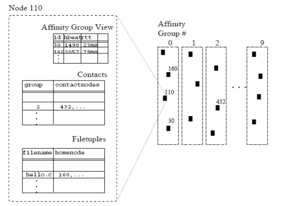 Hình 1 12 Mạng Kelips trong đó các node phân tán trong 10 nhóm affinity và trạng thái 5