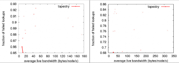Hình 2 6 Đồ thị biểu diễn tỷ lệ tìm kiếm thành công theo băng thông trung 2