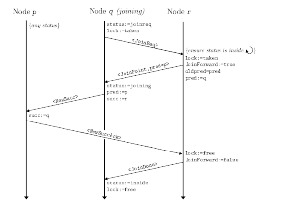 Hình 3 2 Biểu đồ thời gian biểu diễn quá trình một node jon vào mạng thành 2