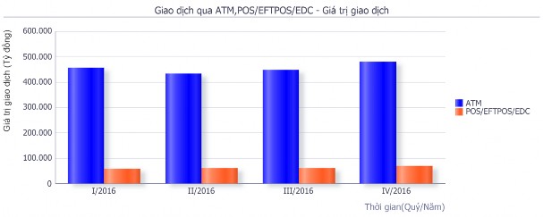 Hình 2 1 Giao dịch qua ATM POS EFTPOS EDC – Giá trị giao dịch Theo dự báo hơn 20 3