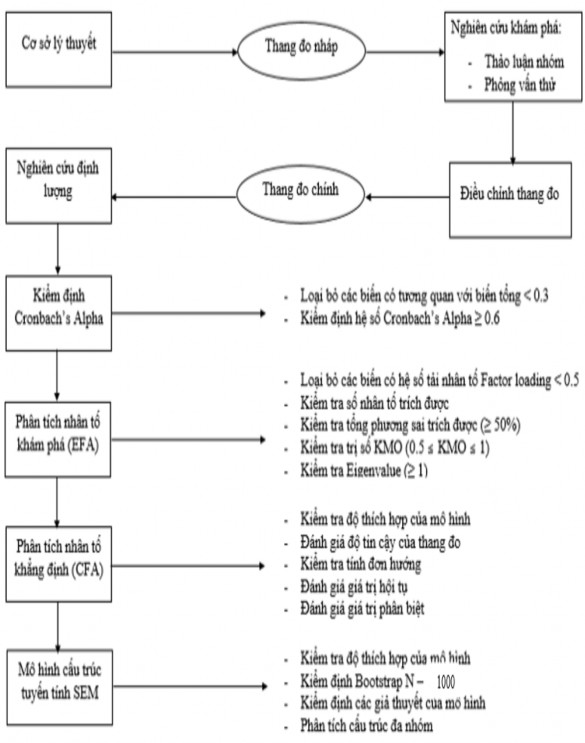 Hình 2 3 Quy trình nghiên cứu Để thực hiện quy trình nghiên cứu trên các bước 1