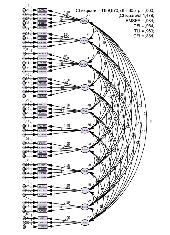 Hình 3 1 Kết quả phân tích CFA mô hình đo lường tới hạn Bảng 3 8 Bảng 1