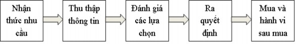 Hình 1 1 Mô hình quá trình ra quyết định Trong đó Nhận thức nhu cầu xuất 1