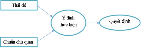 Trong đó Hình 1 2 Mô hình hành động hợp lý – TRA Nguồn Ajzen và Fishbein 1975 2