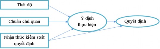 Hình 1 3 Mô hình hành vi dự định – TPB Nguồn Ajzen 57 Mô hình TPB được 3