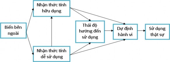 Hình 1 4 Mô hình chấp nhận công nghệ TAM Nguồn Davis 71 4