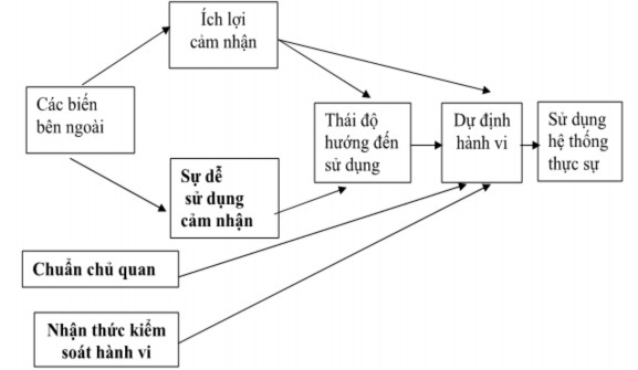Hình 1 6 Mô hình kết hợp TAM và TPB C TAM TPB Nguồn Taylor và Todd 159 1 2 4 Mô 2