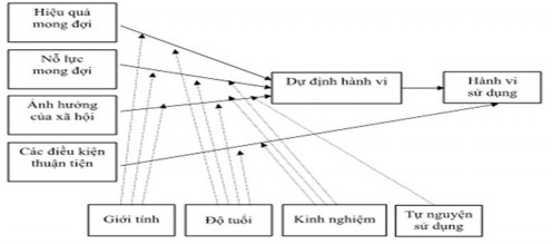 Hình 1 7 Mô hình hợp nhất về chấp nhận và sử dụng công nghệ Nguồn 3
