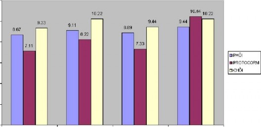 Đối với lan Dendrob ỉ um BA 10mgrt BA 10mg HNAA 0 5mgrt TDZ 1mgfl TDZ 1mg l NAA 0 6mgJl 3