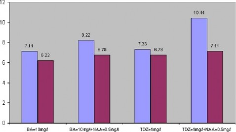 Dendrobium và Cymbidỉum sau 60 ngày nuôi cây ỉn vừro Biểu đề 4 4 So sánh khả 4