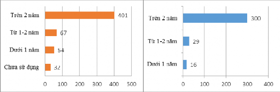 Biểu đồ 6 1 Thời gian sử dụng Internet người chưa sử dụng IB Biểu đồ 1