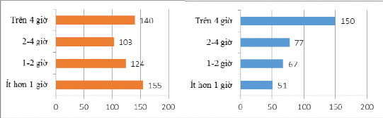 Biểu đồ 6 3 Thời gian truy cập Internet người chưa sử dụng IB Biểu đồ 6 4 2