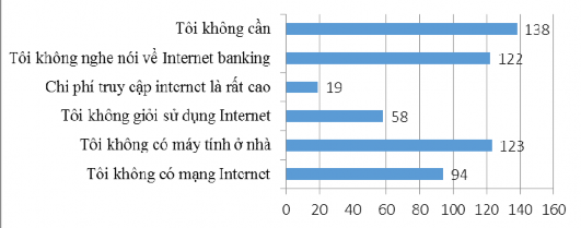 Biểu đồ 6 5 Lý do khách hàng chưa sử dụng Internet Banking Nguồn Tác giả 3