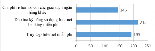 Biểu đồ 6 6 Sự đáp ứng của ngân hàng cho khách hàng để sử dụng Internet 4