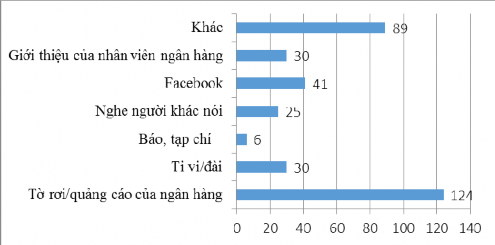 Biểu đồ 6 7 Tìm hiểu cách sử dụng Internet Banking Nguồn Tác giả thống kê 5