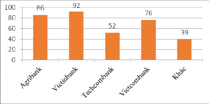 Biểu đồ 6 8 Tình hình khách hàng sử dụng Internet Banking ở NHTM Việt Nam 1
