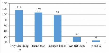Biểu đồ 6 9 Tiện ích Internet Banking khách hàng sử dụng hiện nay Nguồn Tác 2