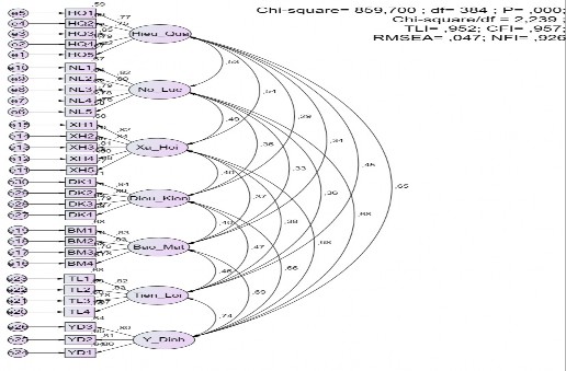 Hình 6 1 Kết quả CFA của thang đo tác động ý định sử dụng Internet Banking 1
