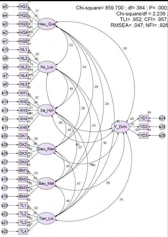 Estimates Group number 1 Default model Scalar Estimates Group number 1 Default model 1