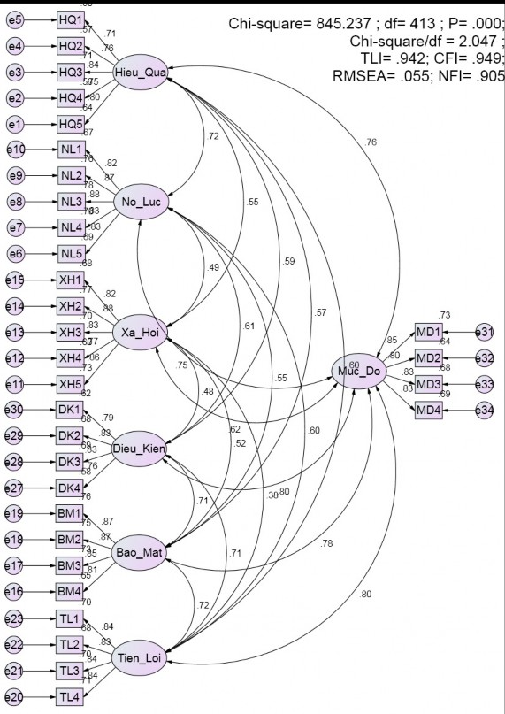 Estimates Group number 1 Default model Scalar Estimates Group number 1 Default model 1