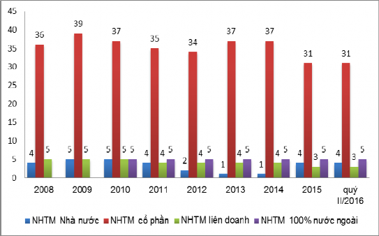 Biểu đồ 2 1 Hệ thống Ngân hàng thương mại Việt Nam Nguồn Báo cáo thường 1