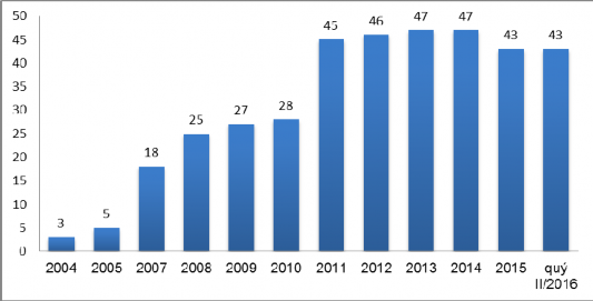 Nguồn Báo cáo Thương mại điện tử và theo thống kê của tác giả Internet 3