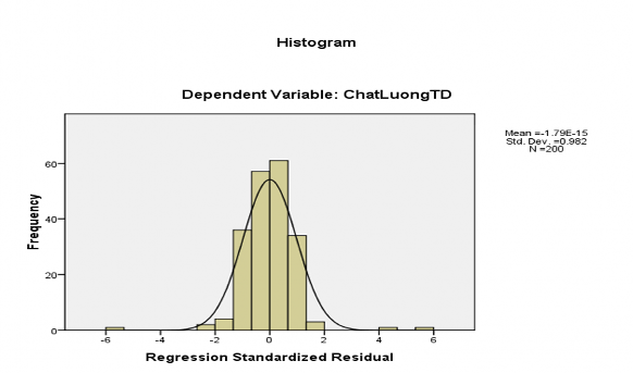 105 Biểu đồ 3 2 Phân phối chuẩn Kết quả phân tích hồi quy cho thấy  Hệ 1