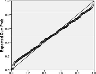 Observed Cum Prob Descriptive Statistics N Minimum Maximum Mean Std Deviation CanBo1 200 1 5 3 75 2