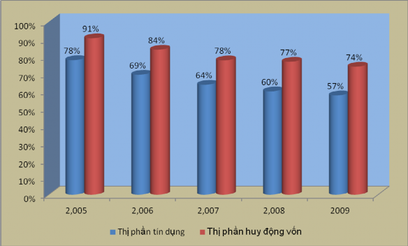 Nguồn tổng hợp từ báo cáo thường niên của NHNNVN NHTMVN Thị phần tín 1