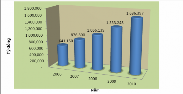 Nguồn số liệu từ báo cáo thường niên của NHTMVN 2005 2010 Xác định được 1