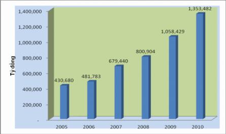 Tỷ Lệ Tiền Mặt/tổng Phương Tiện Thanh Toán Của Việt Nam Giai Đoạn 2005-2009