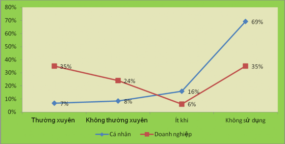 Nguồn kết quả điều tra của tác giả Như vậy mặc dù NHTMVN đã luôn cho ra 2