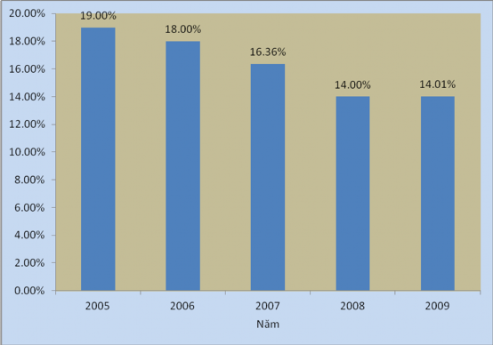 Nguồn tổng hợp từ các báo cáo của NHNNVN Các hình thức thanh toán không dùng 3