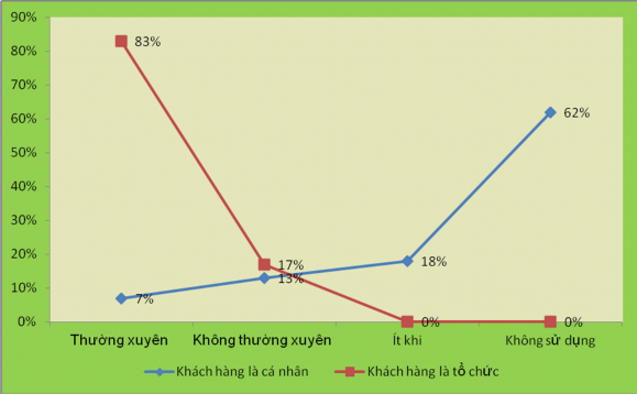 Nguồn kết quả điều tra của tác giả  Dịch vụ thanh toán quốc tế Tất 4