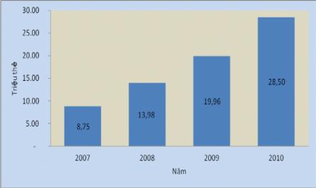Dịch Vụ Hối Đoái Và Các Công Cụ Phái Sinh Mới Của Nhtmvn Từ Năm 2005-2009