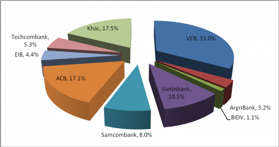 So với số lượng thẻ nội địa đã được phát hành tại Việt nam thì số 3