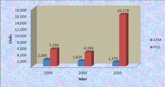 Nguồn tổng hợp Từ báo cáo của hiệp hội thẻ Việt nam Đa số máy ATM và 2