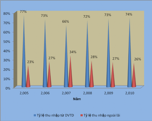 Nguồn số liệu tính toán từ báo cáo thường niên của NHTMVN Công nghệ 2