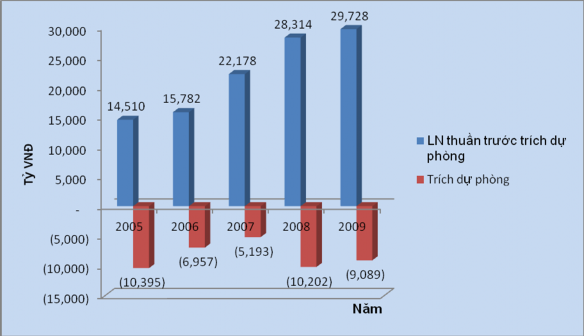 Nguồn Báo cáo thường niên của NHTMVN và tính toán của tác giả Năm 2005 2006 3
