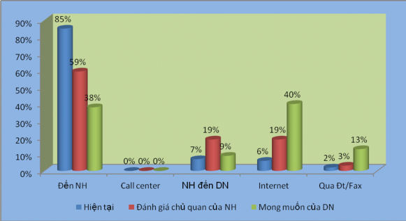 Nguồn Kết quả khảo sát của tác giả 4