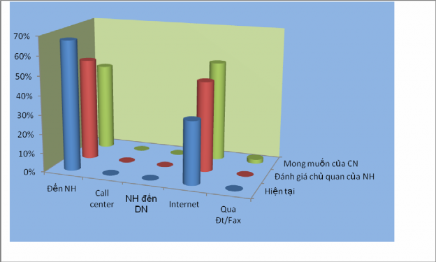 Nguồn Kết quả khảo sát của tác giả Qua kết quả khảo sát cho thấy tỷ 1