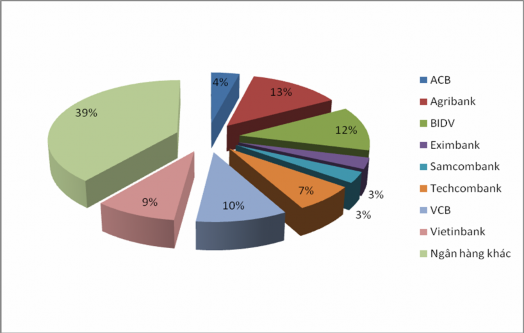 Như vậy có tới 61 khách hàng điều tra có sử dụng dịch vụ của 8 ngân hàng 2