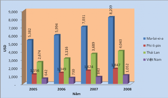 Nguồn Tổng cục thống kê GDP bình quân đầu người của Việt nam năm 2008 là 1
