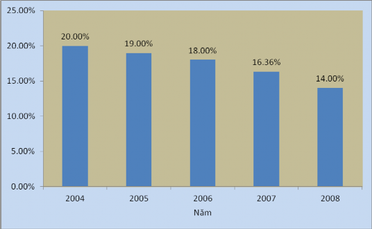 Nguồn NHNNVN Tỷ lệ tiền mặt so với tổng phương tiện thanh toán của Việt nam 2
