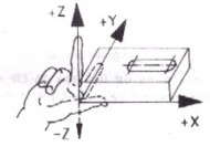 Để xác định nhanh chiều của các trục dùng luật bàn tay phải Hình 11 Ta 2