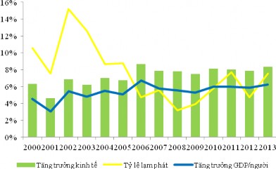 Biểu đồ 3 1 Tăng trưởng kinh tế tỷ lệ lạm phát và tăng trưởng GDP đầu 1